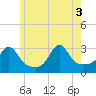 Fogland Beach tide chart for Tuesday, June 3, 2025