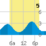 Fogland Beach tide chart for Thursday, June 5, 2025