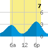 Fogland Beach tide chart for Saturday, June 7, 2025