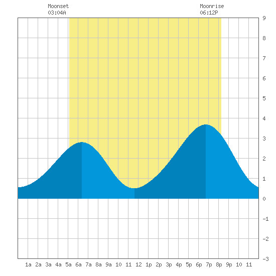 Fogland Beach tide chart for Sunday, June 8, 2025