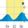Fogland Beach tide chart for Sunday, June 8, 2025