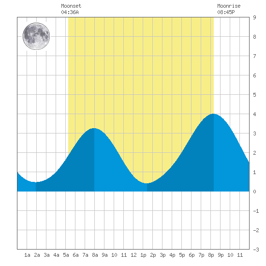 Fogland Beach tide chart for Thursday, July 10, 2025