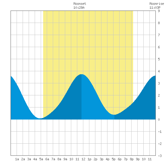 Fogland Beach tide chart for Tuesday, July 15, 2025