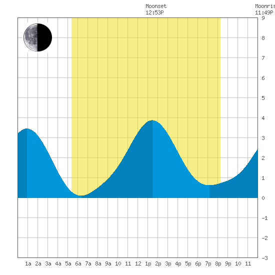 Fogland Beach tide chart for Thursday, July 17, 2025