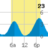Fogland Beach tide chart for Wednesday, July 23, 2025