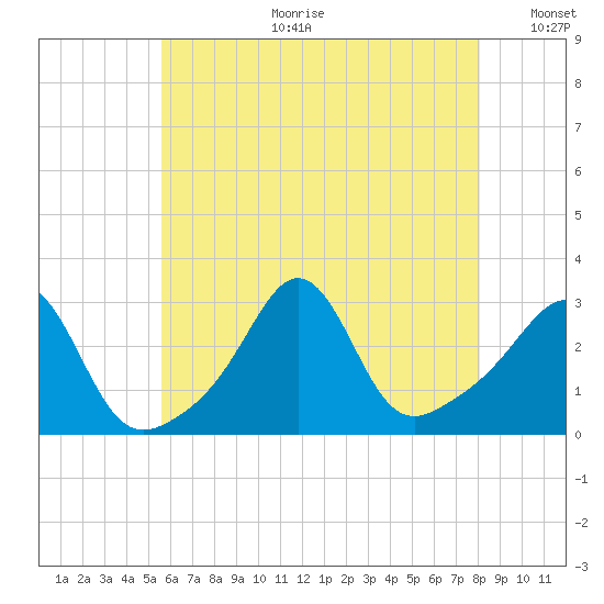 Fogland Beach tide chart for Tuesday, July 29, 2025