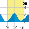 Fogland Beach tide chart for Tuesday, July 29, 2025