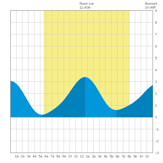 Fogland Beach tide chart for Wednesday, July 30, 2025