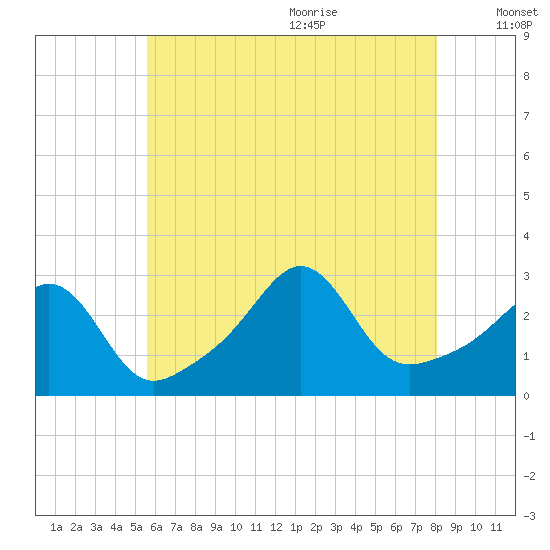 Fogland Beach tide chart for Thursday, July 31, 2025