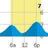 Fogland Beach tide chart for Monday, July 7, 2025