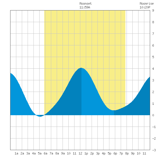 Fogland Beach tide chart for Thursday, August 14, 2025