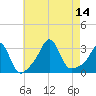 Fogland Beach tide chart for Thursday, August 14, 2025