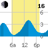Fogland Beach tide chart for Saturday, August 16, 2025