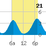 Fogland Beach tide chart for Thursday, August 21, 2025