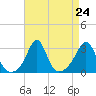 Fogland Beach tide chart for Sunday, August 24, 2025