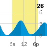 Fogland Beach tide chart for Tuesday, August 26, 2025