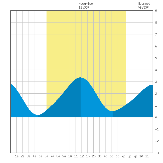 Fogland Beach tide chart for Thursday, August 28, 2025