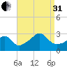 Fogland Beach tide chart for Sunday, August 31, 2025