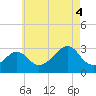 Fogland Beach tide chart for Monday, August 4, 2025