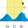 Fogland Beach tide chart for Wednesday, August 6, 2025