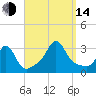 Fogland Beach tide chart for Sunday, September 14, 2025
