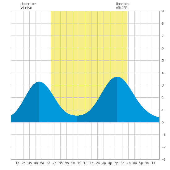 Fogland Beach tide chart for Wednesday, September 17, 2025