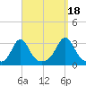 Fogland Beach tide chart for Thursday, September 18, 2025