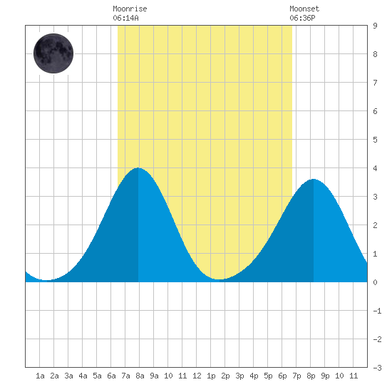 Fogland Beach tide chart for Sunday, September 21, 2025