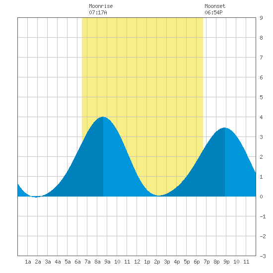 Fogland Beach tide chart for Monday, September 22, 2025
