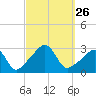 Fogland Beach tide chart for Friday, September 26, 2025