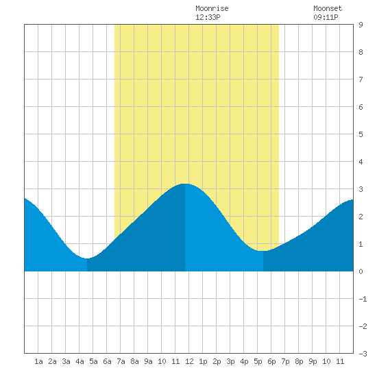 Fogland Beach tide chart for Saturday, September 27, 2025