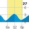 Fogland Beach tide chart for Saturday, September 27, 2025