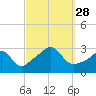 Fogland Beach tide chart for Sunday, September 28, 2025
