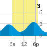 Fogland Beach tide chart for Wednesday, September 3, 2025