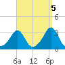 Fogland Beach tide chart for Friday, September 5, 2025