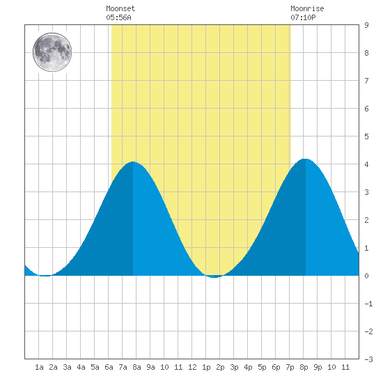 Fogland Beach tide chart for Sunday, September 7, 2025