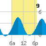 Fogland Beach tide chart for Tuesday, September 9, 2025