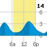 Fogland Beach tide chart for Tuesday, October 14, 2025
