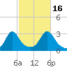 Fogland Beach tide chart for Thursday, October 16, 2025