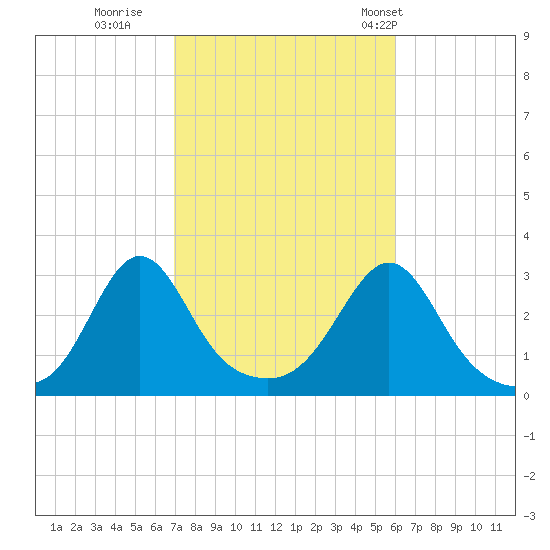 Fogland Beach tide chart for Friday, October 17, 2025