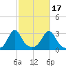 Fogland Beach tide chart for Friday, October 17, 2025