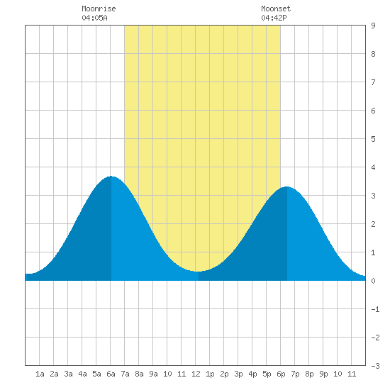 Fogland Beach tide chart for Saturday, October 18, 2025
