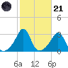 Fogland Beach tide chart for Tuesday, October 21, 2025