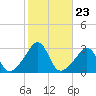 Fogland Beach tide chart for Thursday, October 23, 2025