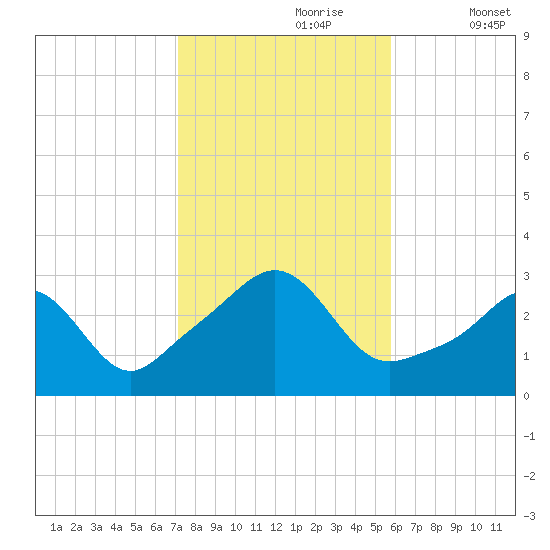 Fogland Beach tide chart for Monday, October 27, 2025