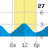 Fogland Beach tide chart for Monday, October 27, 2025