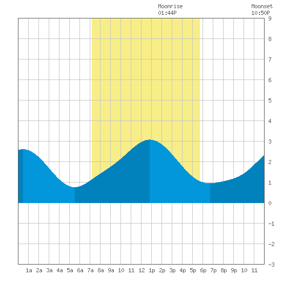 Fogland Beach tide chart for Tuesday, October 28, 2025