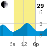 Fogland Beach tide chart for Wednesday, October 29, 2025