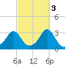 Fogland Beach tide chart for Friday, October 3, 2025