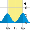 Fogland Beach tide chart for Saturday, October 4, 2025